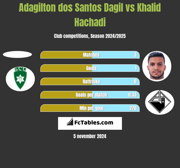 Adagilton dos Santos Dagil vs Khalid Hachadi h2h player stats