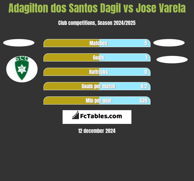 Adagilton dos Santos Dagil vs Jose Varela h2h player stats