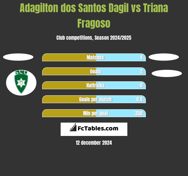 Adagilton dos Santos Dagil vs Triana Fragoso h2h player stats