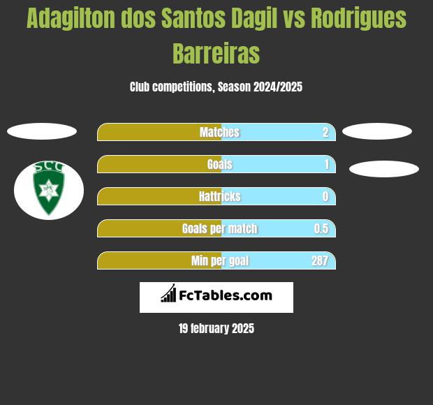 Adagilton dos Santos Dagil vs Rodrigues Barreiras h2h player stats