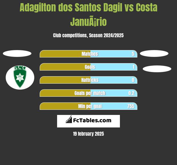 Adagilton dos Santos Dagil vs Costa JanuÃ¡rio h2h player stats