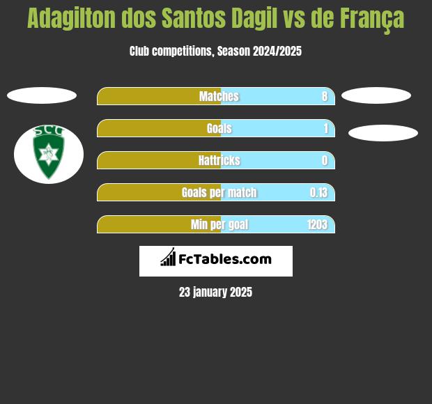 Adagilton dos Santos Dagil vs de França h2h player stats