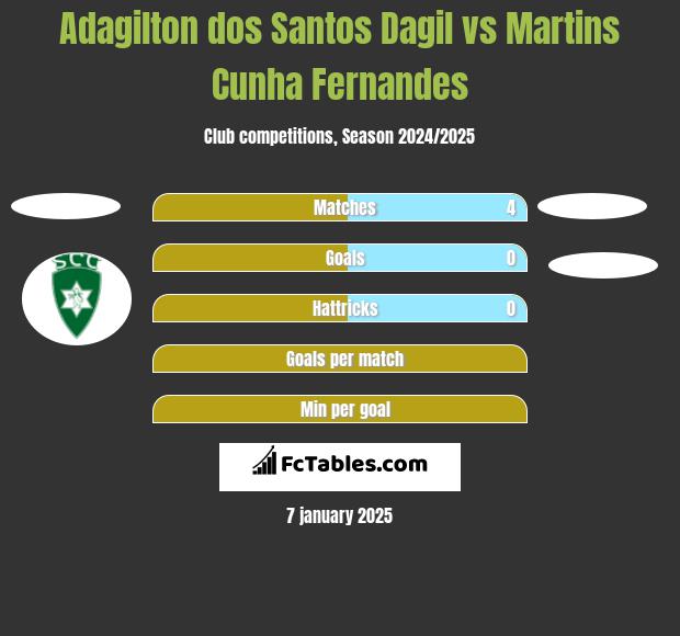 Adagilton dos Santos Dagil vs Martins Cunha Fernandes h2h player stats