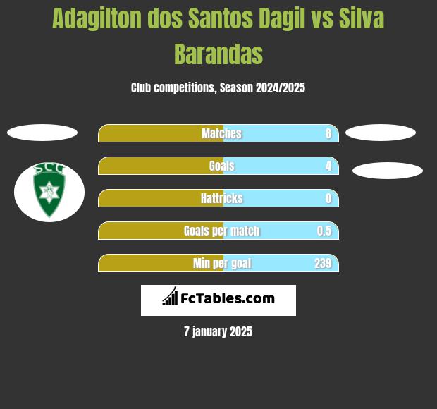 Adagilton dos Santos Dagil vs Silva Barandas h2h player stats