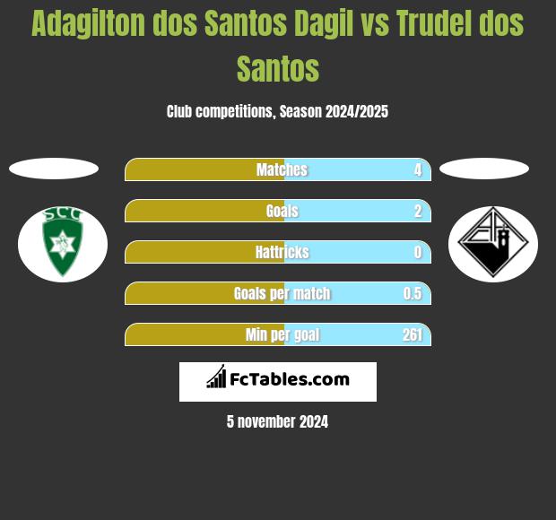 Adagilton dos Santos Dagil vs Trudel dos Santos h2h player stats