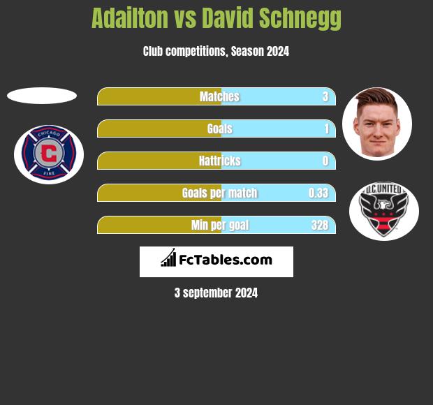 Adailton vs David Schnegg h2h player stats