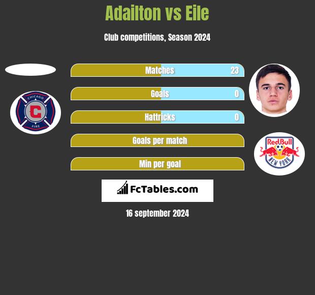 Adailton vs Eile h2h player stats