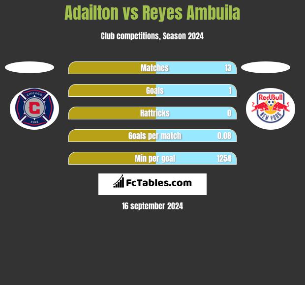 Adailton vs Reyes Ambuila h2h player stats