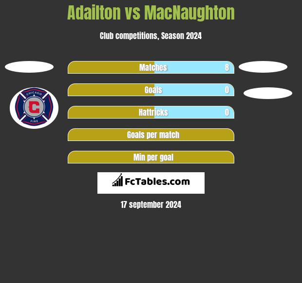 Adailton vs MacNaughton h2h player stats