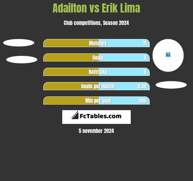 Adailton vs Erik Lima h2h player stats