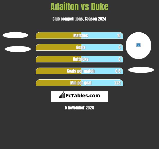 Adailton vs Duke h2h player stats