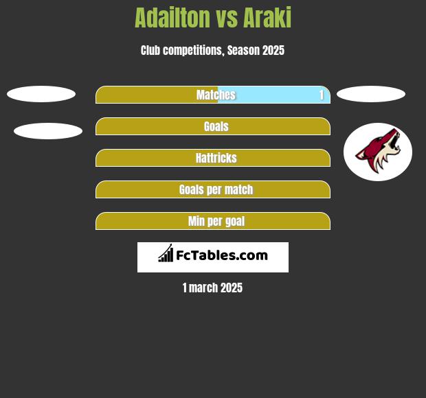 Adailton vs Araki h2h player stats