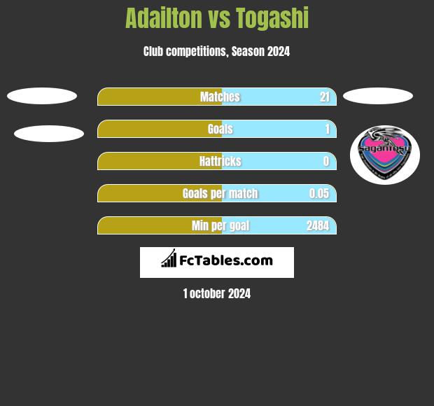 Adailton vs Togashi h2h player stats