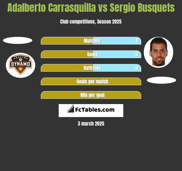 Adalberto Carrasquilla vs Sergio Busquets h2h player stats