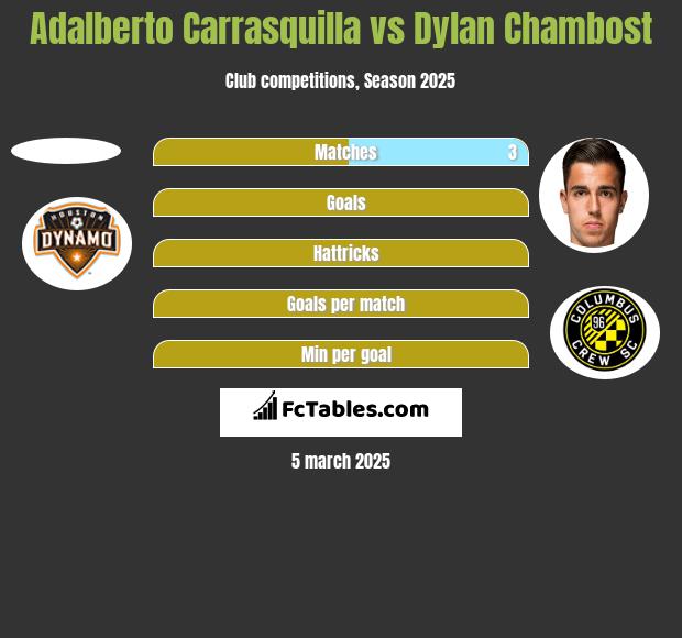 Adalberto Carrasquilla vs Dylan Chambost h2h player stats