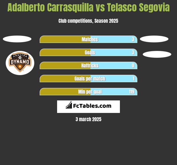 Adalberto Carrasquilla vs Telasco Segovia h2h player stats