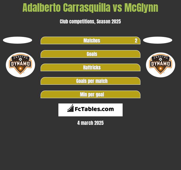 Adalberto Carrasquilla vs McGlynn h2h player stats