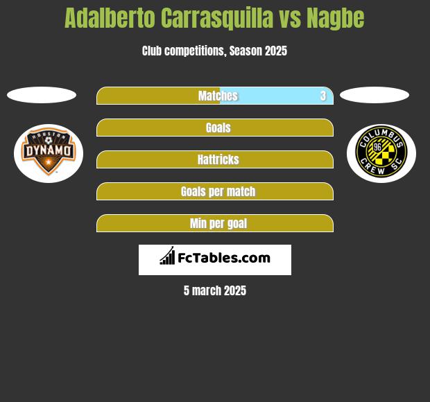 Adalberto Carrasquilla vs Nagbe h2h player stats