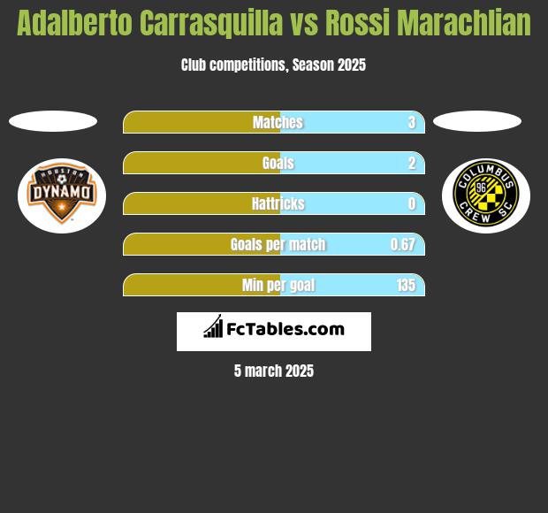 Adalberto Carrasquilla vs Rossi Marachlian h2h player stats