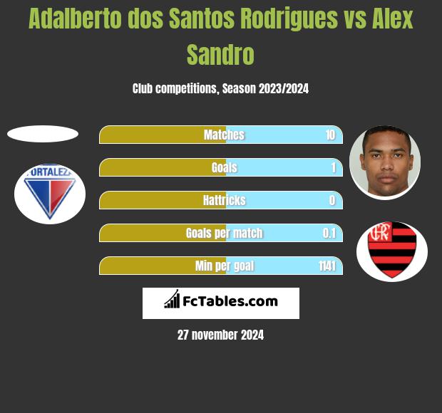 Adalberto dos Santos Rodrigues vs Alex Sandro h2h player stats