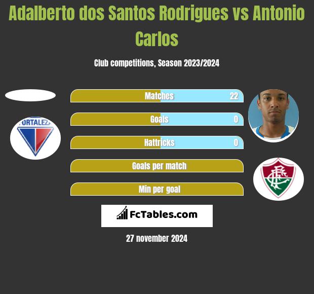 Adalberto dos Santos Rodrigues vs Antonio Carlos h2h player stats