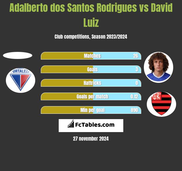 Adalberto dos Santos Rodrigues vs David Luiz h2h player stats