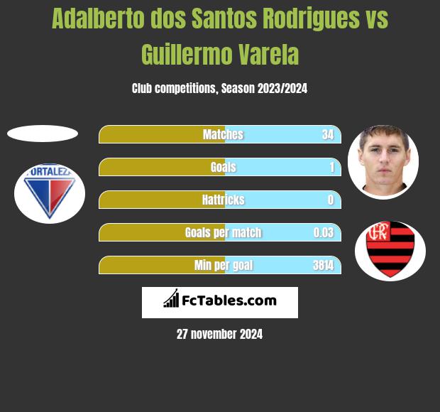 Adalberto dos Santos Rodrigues vs Guillermo Varela h2h player stats