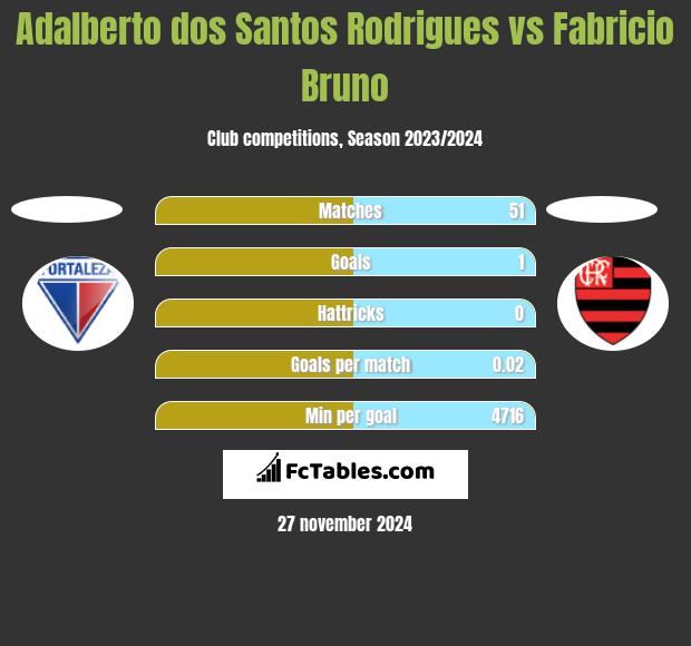 Adalberto dos Santos Rodrigues vs Fabricio Bruno h2h player stats