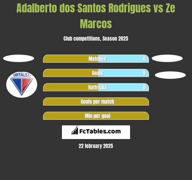 Adalberto dos Santos Rodrigues vs Ze Marcos h2h player stats