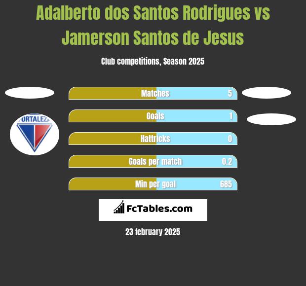 Adalberto dos Santos Rodrigues vs Jamerson Santos de Jesus h2h player stats