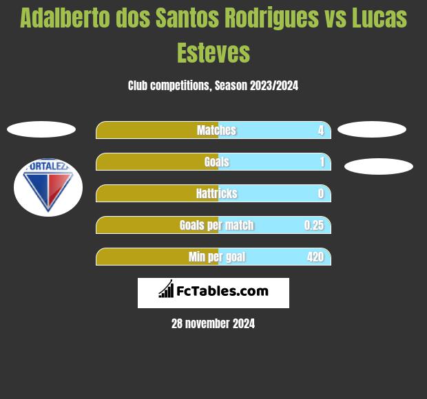 Adalberto dos Santos Rodrigues vs Lucas Esteves h2h player stats