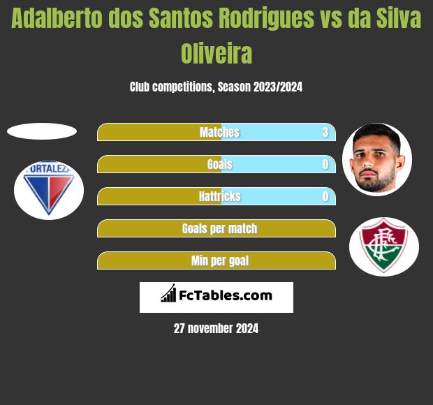 Adalberto dos Santos Rodrigues vs da Silva Oliveira h2h player stats