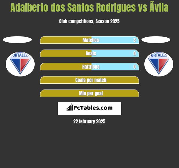 Adalberto dos Santos Rodrigues vs Ãvila h2h player stats