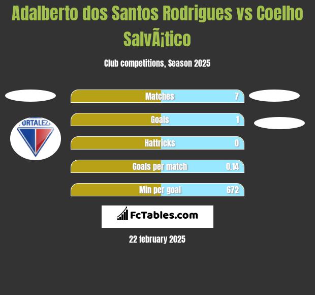 Adalberto dos Santos Rodrigues vs Coelho SalvÃ¡tico h2h player stats