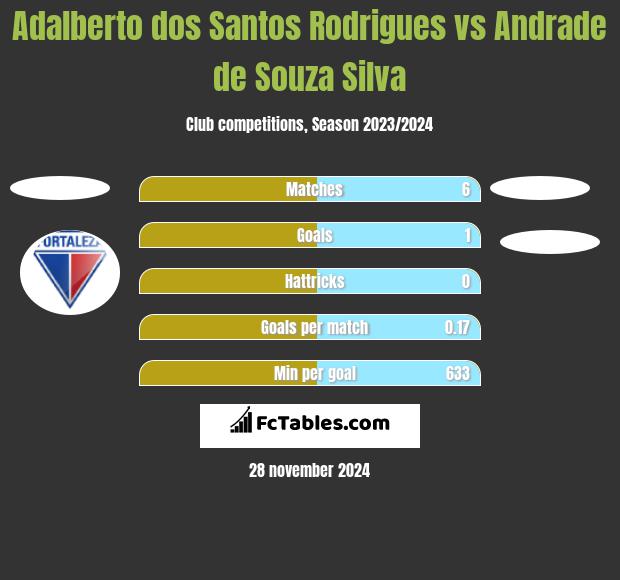 Adalberto dos Santos Rodrigues vs Andrade de Souza Silva h2h player stats