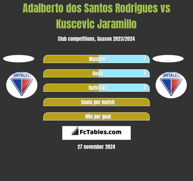 Adalberto dos Santos Rodrigues vs Kuscevic Jaramillo h2h player stats