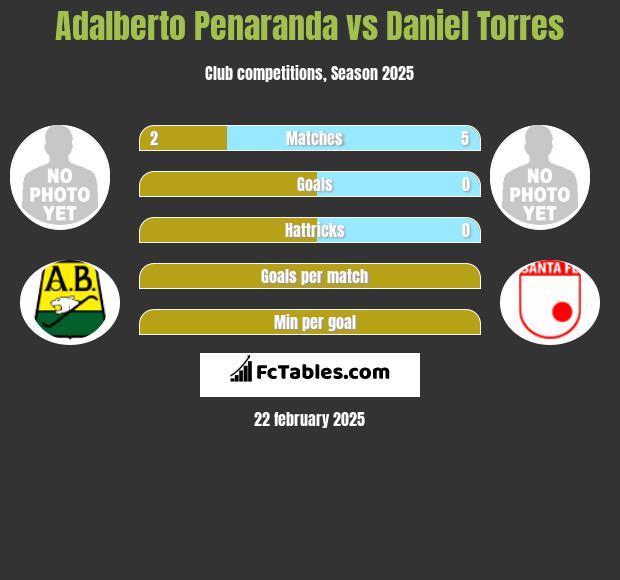 Adalberto Penaranda vs Daniel Torres h2h player stats