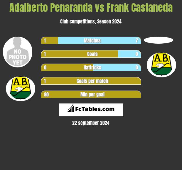 Adalberto Penaranda vs Frank Castaneda h2h player stats