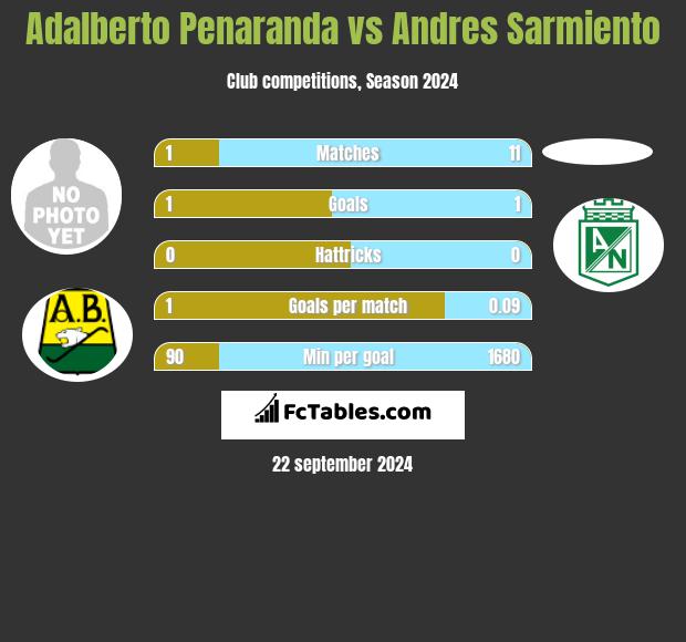 Adalberto Penaranda vs Andres Sarmiento h2h player stats