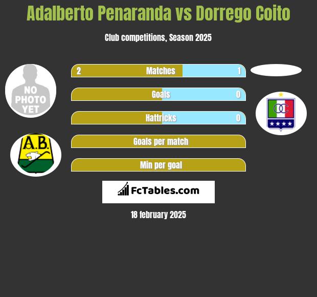 Adalberto Penaranda vs Dorrego Coito h2h player stats