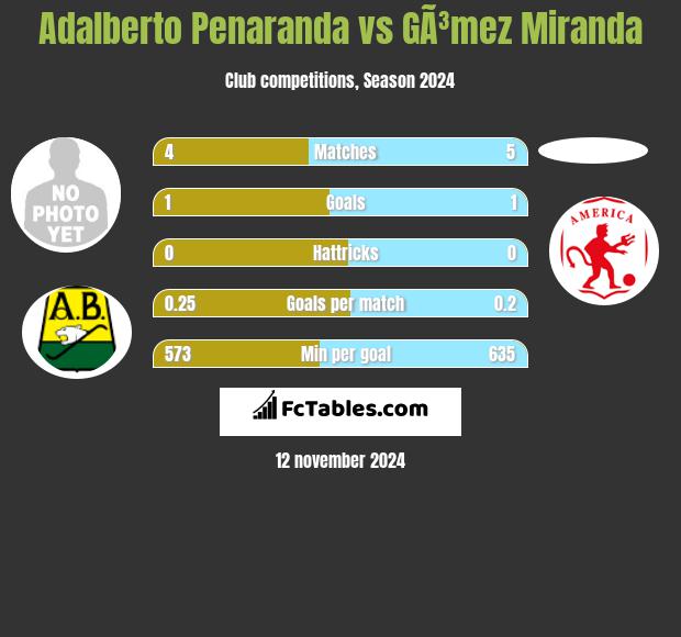 Adalberto Penaranda vs GÃ³mez Miranda h2h player stats