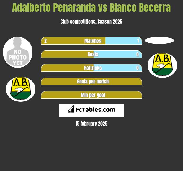 Adalberto Penaranda vs Blanco Becerra h2h player stats