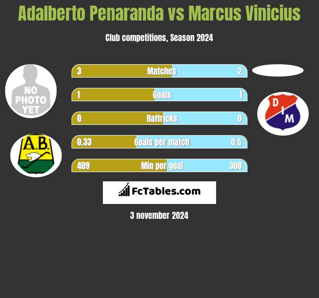 Adalberto Penaranda vs Marcus Vinicius h2h player stats