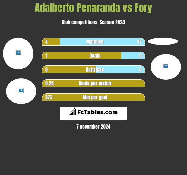 Adalberto Penaranda vs Fory h2h player stats