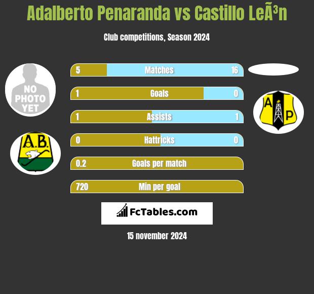 Adalberto Penaranda vs Castillo LeÃ³n h2h player stats