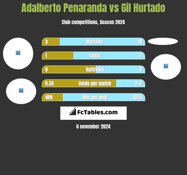 Adalberto Penaranda vs Gil Hurtado h2h player stats