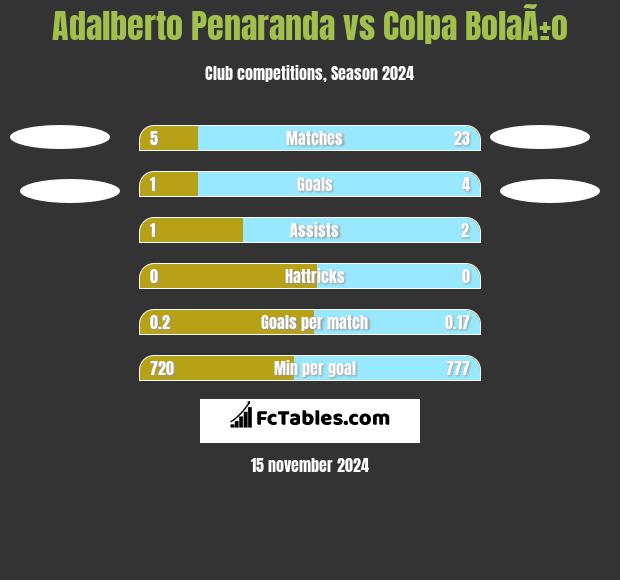 Adalberto Penaranda vs Colpa BolaÃ±o h2h player stats