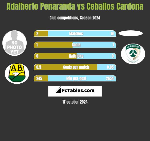 Adalberto Penaranda vs Ceballos Cardona h2h player stats