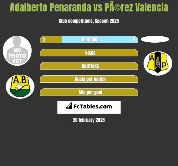 Adalberto Penaranda vs PÃ©rez Valencia h2h player stats