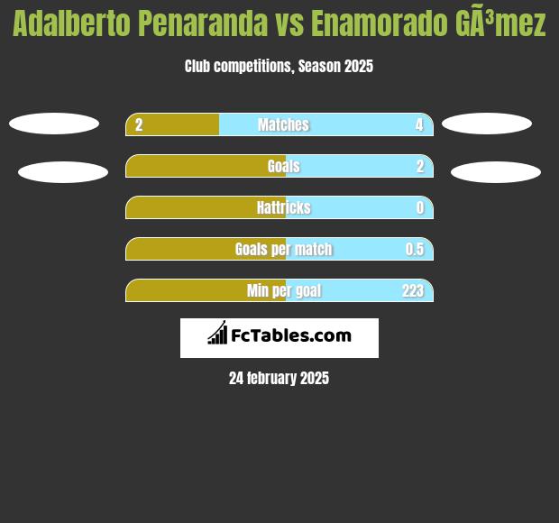 Adalberto Penaranda vs Enamorado GÃ³mez h2h player stats